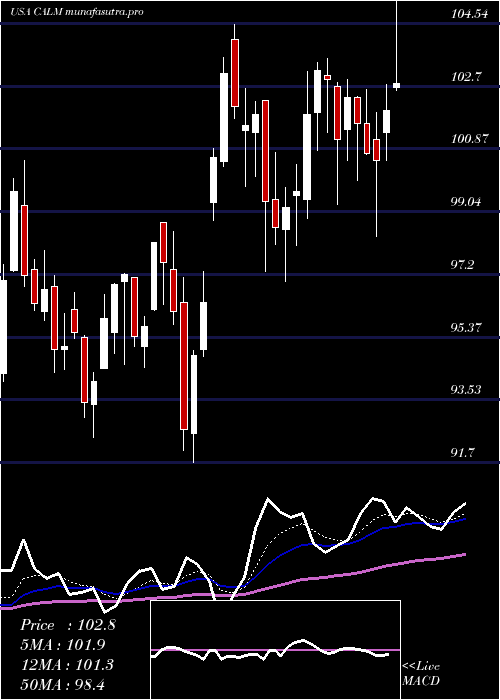 Daily chart CalMaine