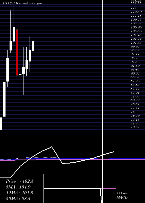 monthly chart CalMaine