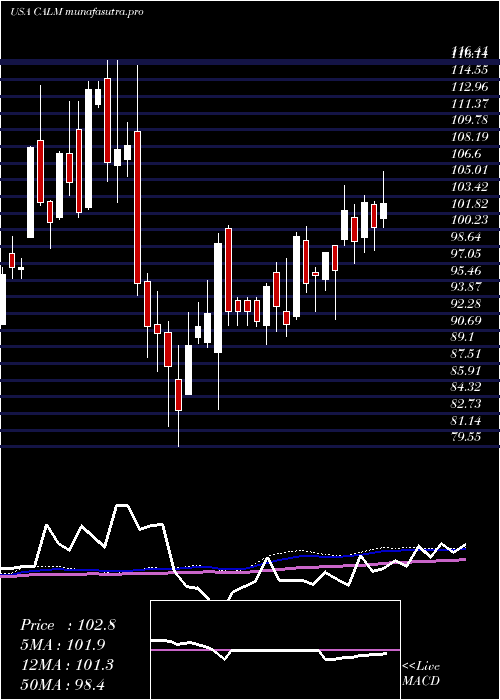 weekly chart CalMaine
