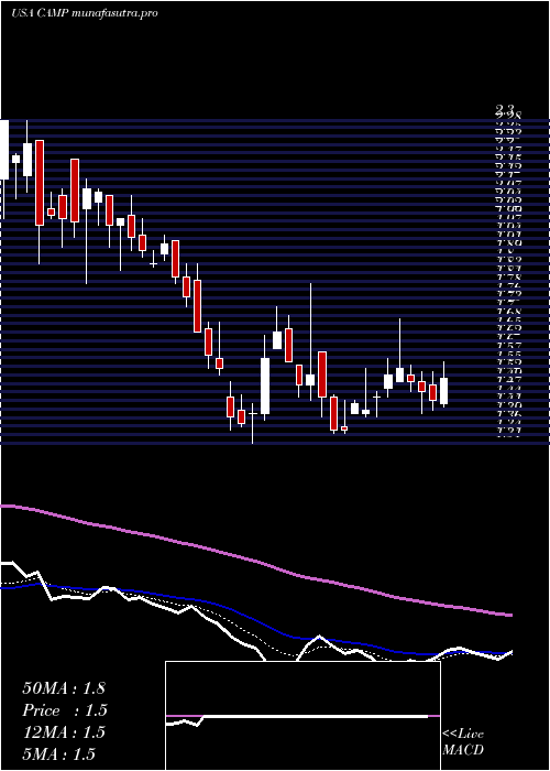 Daily chart CalampCorp