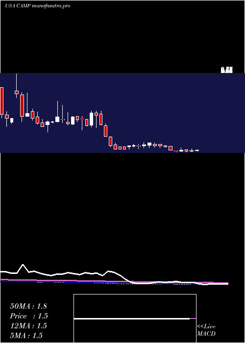 weekly chart CalampCorp
