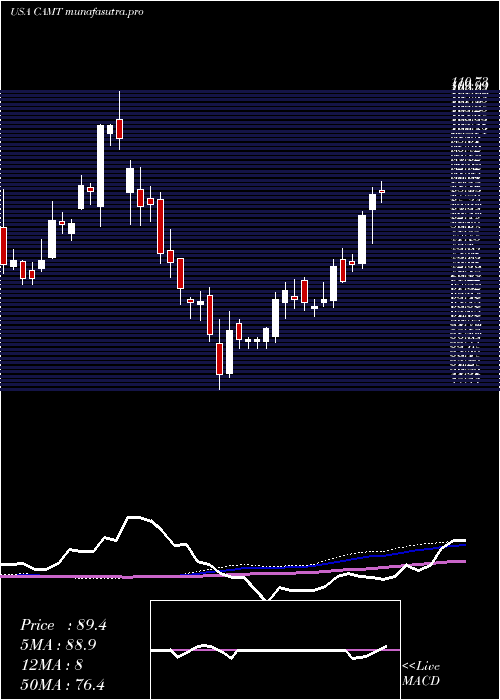 weekly chart Camtek