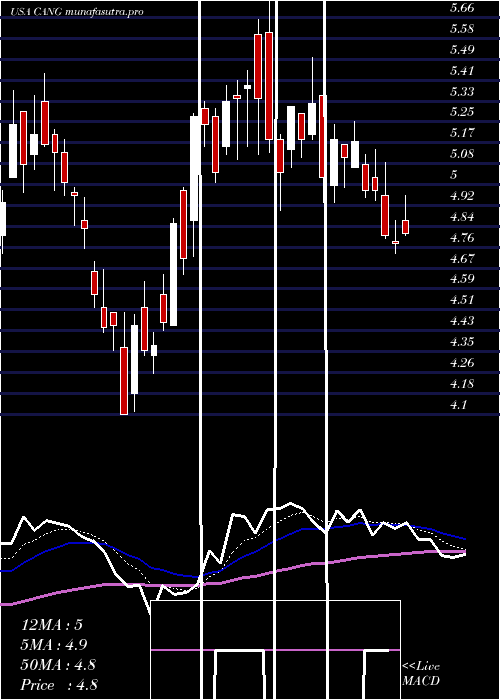  Daily chart CangoInc
