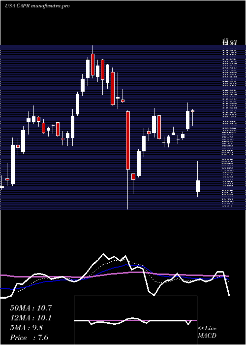 Daily chart CapricorTherapeutics