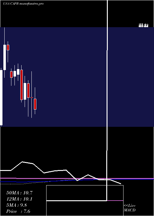 monthly chart CapricorTherapeutics