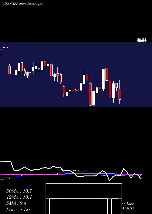 weekly chart CapricorTherapeutics