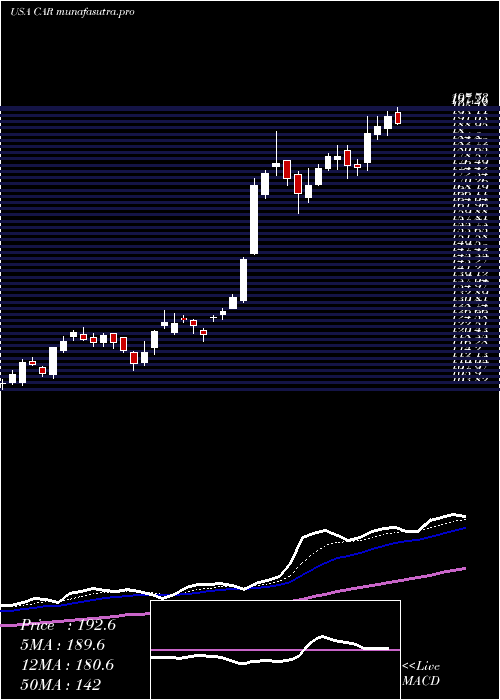 Daily chart AvisBudget