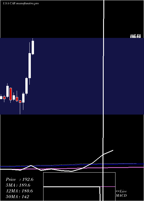 monthly chart AvisBudget