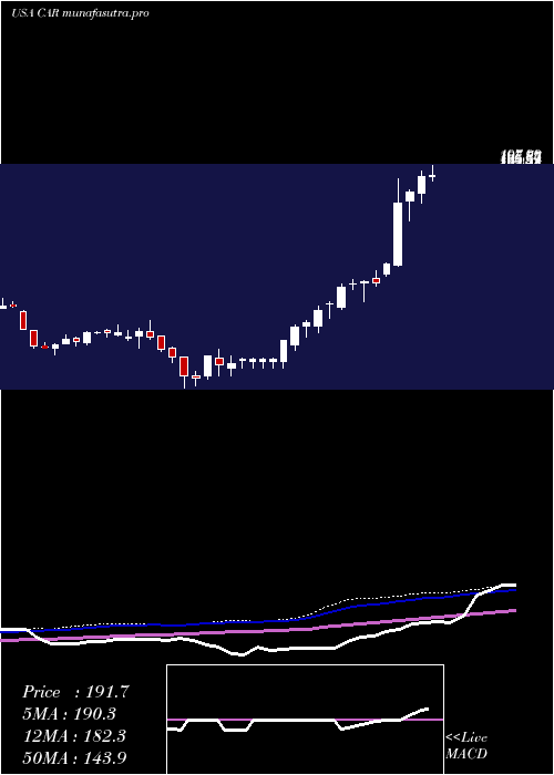 weekly chart AvisBudget