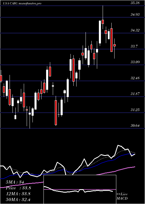 Daily chart CargurusInc