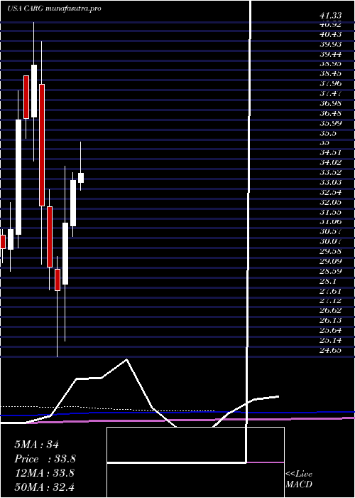 monthly chart CargurusInc