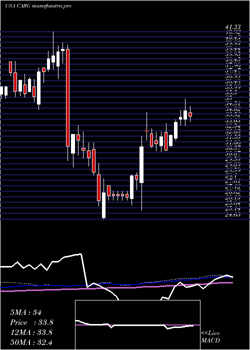 weekly chart CargurusInc
