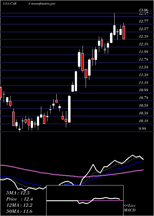 Daily chart CarsCom