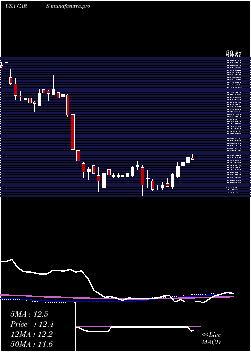 weekly chart CarsCom