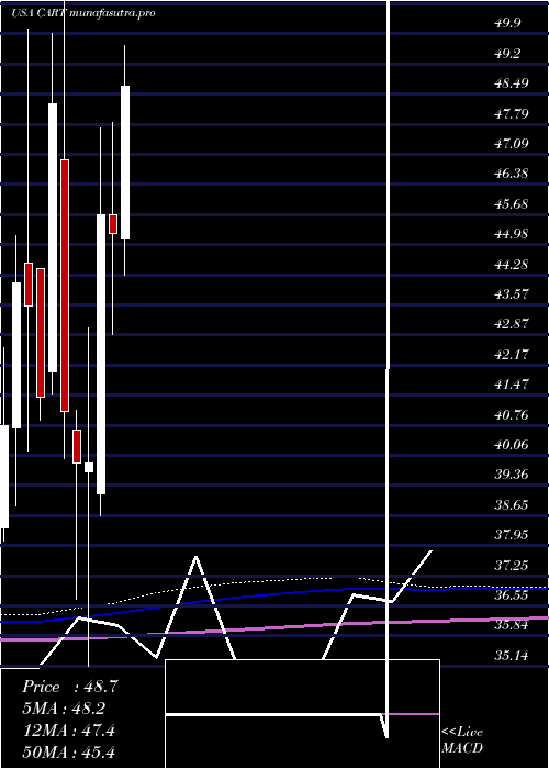 monthly chart CarolinaTrust