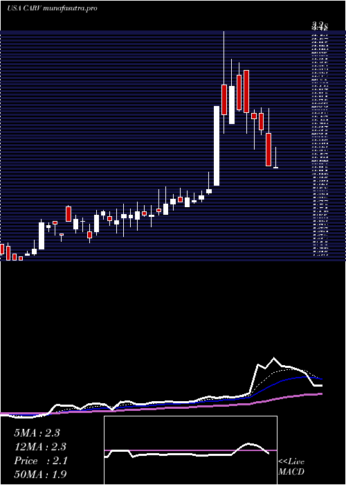  Daily chart CarverBancorp