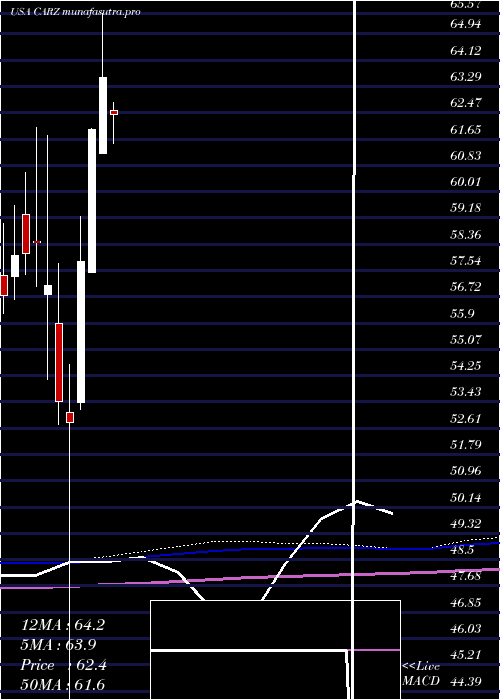  monthly chart FirstTrust