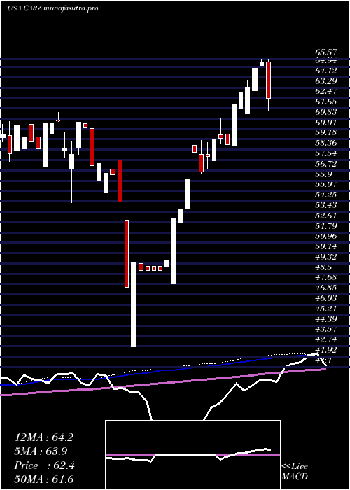  weekly chart FirstTrust