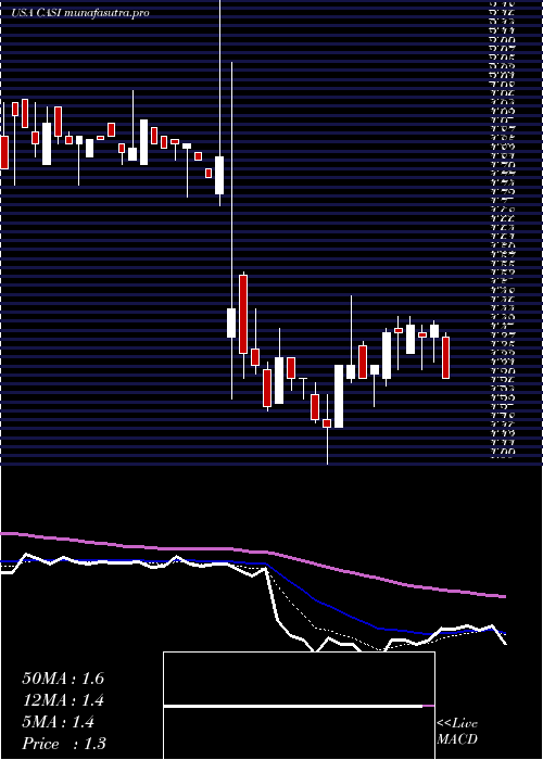 Daily chart CasiPharmaceuticals