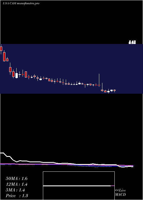 weekly chart CasiPharmaceuticals
