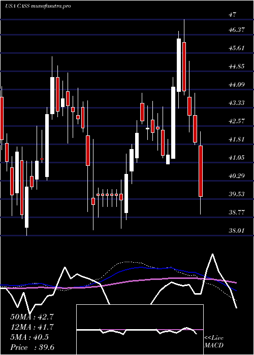  weekly chart CassInformation