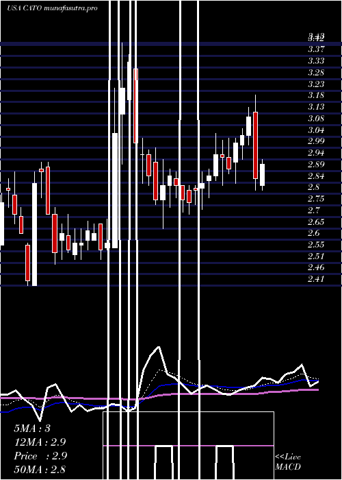 Daily chart CatoCorporation