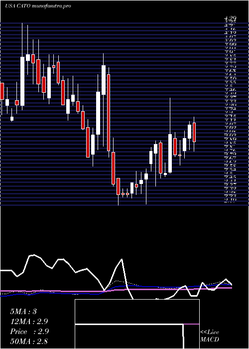 weekly chart CatoCorporation