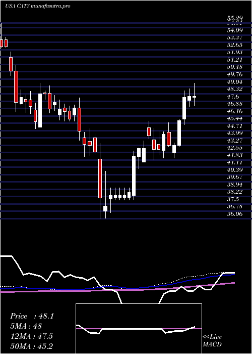 weekly chart CathayGeneral