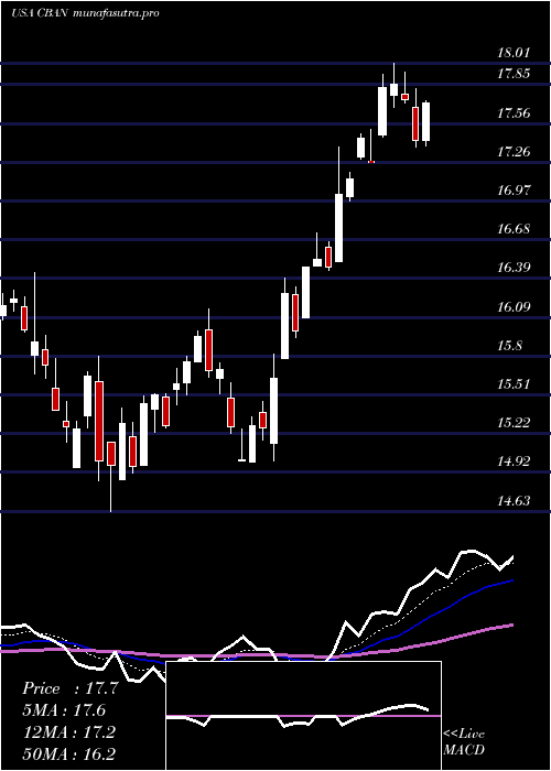 Daily chart ColonyBankcorp