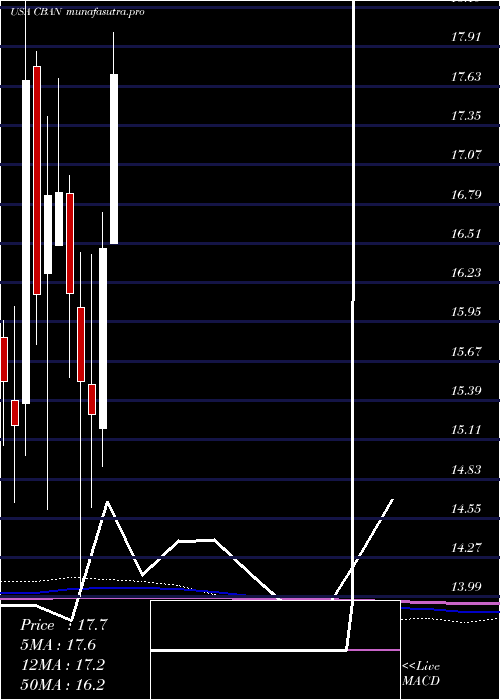 monthly chart ColonyBankcorp