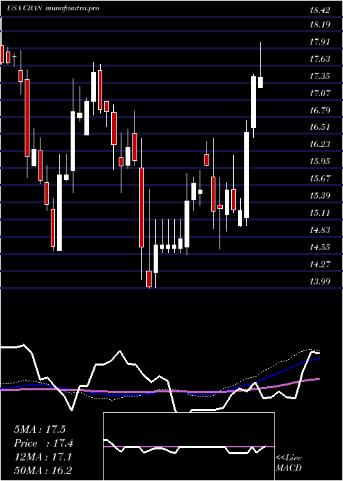weekly chart ColonyBankcorp