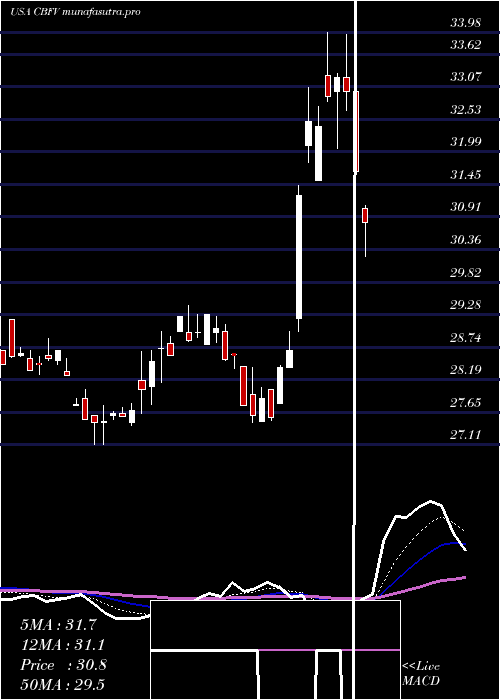  Daily chart CbFinancial