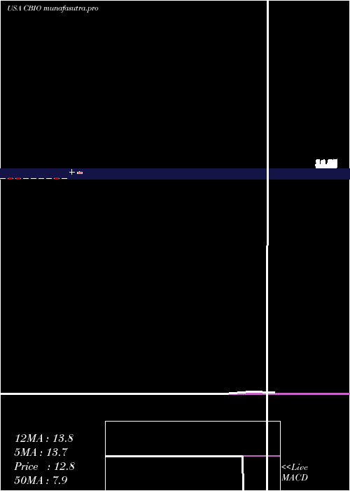 monthly chart CatalystBiosciences