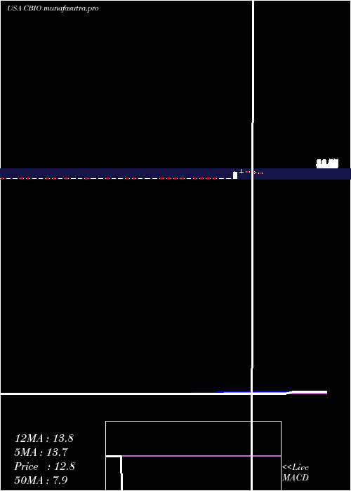 weekly chart CatalystBiosciences
