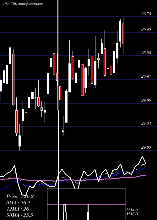 Daily chart CblAssociates