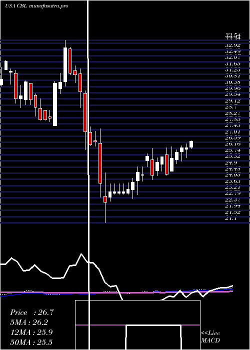 weekly chart CblAssociates
