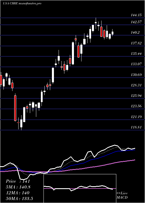 Daily chart CbreGroup