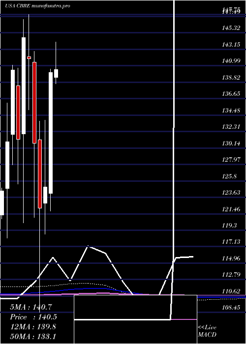 monthly chart CbreGroup