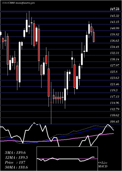 weekly chart CbreGroup