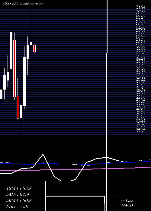  monthly chart CrackerBarrel