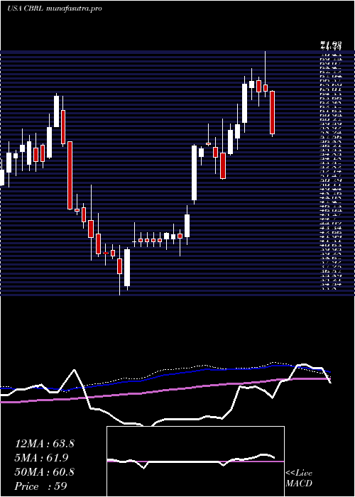  weekly chart CrackerBarrel