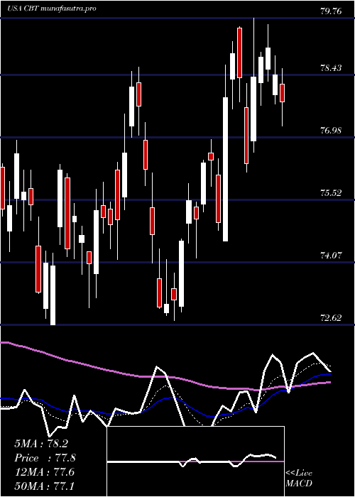 Daily chart CabotCorporation