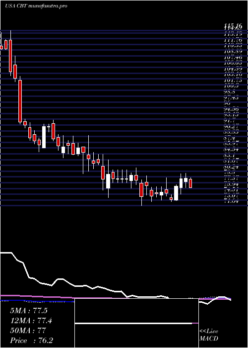 weekly chart CabotCorporation
