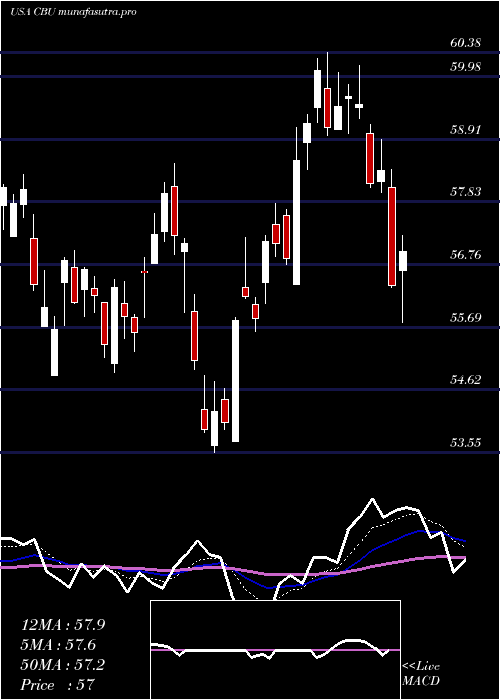 Daily chart CommunityBank