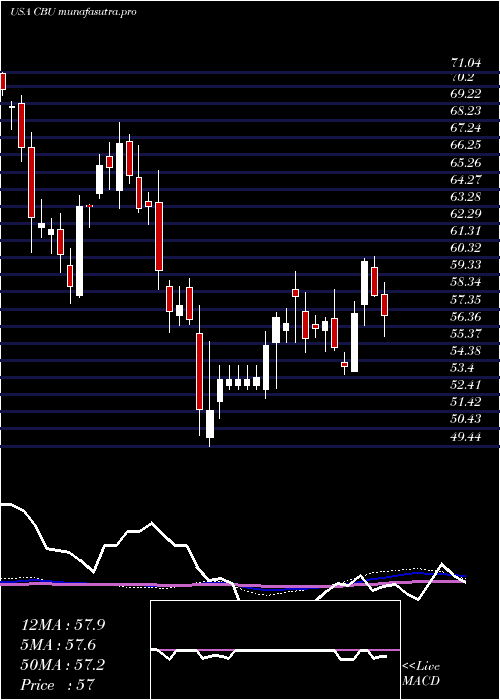 weekly chart CommunityBank