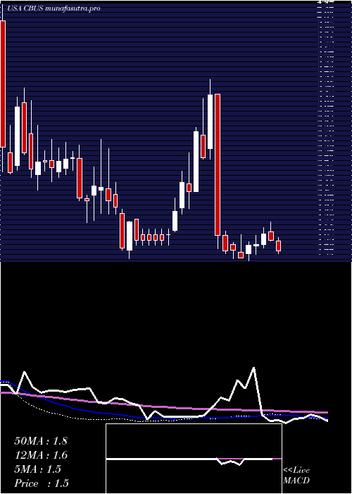  weekly chart CibusCorp