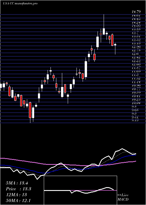 Daily chart ChemoursCompany