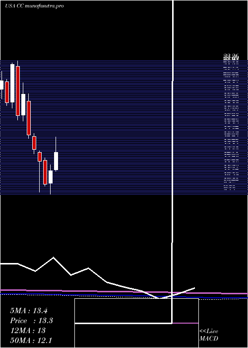 monthly chart ChemoursCompany