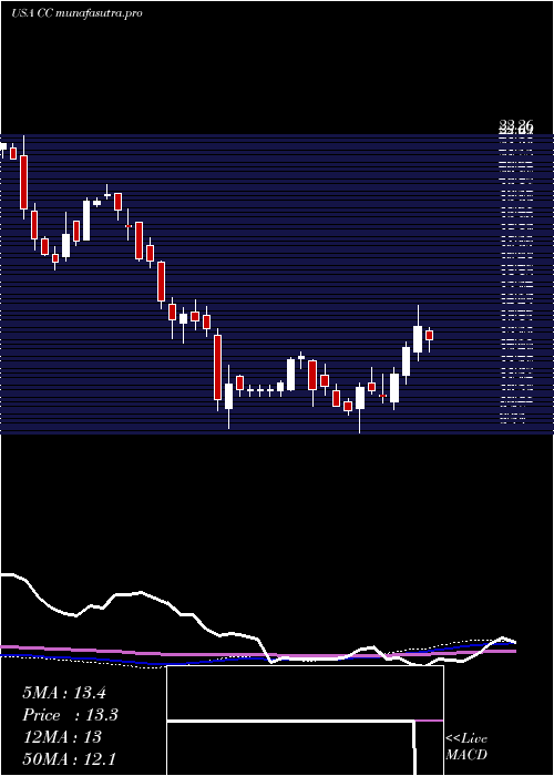 weekly chart ChemoursCompany