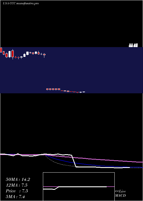  weekly chart ChurchillCapital